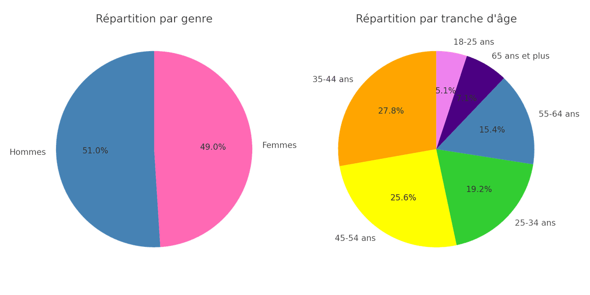 Répartition des abonnés